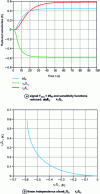 Figure 13 - Reduced sensitivities for Pet = 2