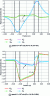 Figure 24 - Reduced sensitivity of external face temperature to velocity U and external heat transfer coefficient h