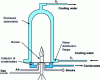 Figure 4 - Schematic diagram of the Junkers calorimeter