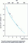 Figure 1 - Plotting the reaction rate constant  as a function of temperature in an Arrhenius diagram 