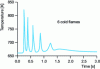 Figure 5 - Examples of a simulated multiple cold flame for an n-butane/oxygen mixture of 3.25 richness in a closed reactor (from [32]).