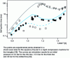 Figure 7 - Variations in auto-ignition time as a function of inverse temperature for the oxidation of n-heptane in a stoichiometric mixture (richness of 1) in air (after [15] [16] [32])