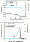 Figure 8 - Examples of consumption and product formation profiles for a lean mixture of n-heptane/iso-octane/oxygen simulated in an HCCI engine considered as a closed variable-volume reactor (from [18]).