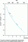 Figure 1 - Plotting the rate constant of reaction (13) as a function of temperature in an Arrhenius diagram