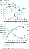 Figure 14 - Average temperature and Y average composition profiles in a diffusion flame