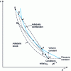 Figure 1 - Plane representation (pρ– 1) of the various trajectories corresponding to one-dimensional stationary solutions in a constant-surface flow.