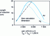 Figure 10 - Induction length of combustion in a hydrogen-air mixture layer as a function of hydrogen flow velocity for different air flow values