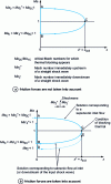 Figure 2 - Schematic representation of solutions close to thermal blockage in the plane Ma (Mach number of the flow), x (abscissa along the combustion chamber). Case of a combustion chamber of constant cross-section