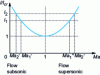 Figure 3 - Schematic representation of the evolution of impulse I as a function of Mach number Ma