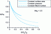 Figure 6 - Total pressure loss as a function of heat release for flows with constant cross-section, pressure and Mach number.