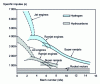 Figure 3 - Specific impulse as a function of flight Mach number for different types of propulsion system (from )