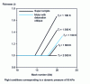 Figure 6 - Effective mixture richness, including hydrogen required for wall cooling, as a function of Mach number of flight, for different values of maximum permissible wall temperature (from )