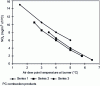 Figure 7 - Influence of the quantity of water in the air entering the burner on the NOX formed (doc. Seccacier)