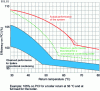 Figure 8 - PAVE cycle performance on a hot-water boiler operating at full load (Seccacier-CIEC doc.)