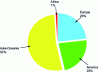 Figure 28 - Breakdown of automobile production worldwide in 2015 (CCFA doc.)