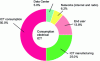 Figure 11 - Breakdown of ICT power consumption (according to [23])