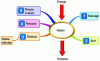 Figure 3 - Different stages in the proper management of waste from end-of-life products