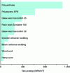 Figure 9 - Grey energy values for some insulating materials (from [13])