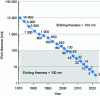 Figure 3 - Evolution of IC etching precision over half a century (Wikipedia data and according to [25])