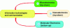 Figure 4 - Electronics fields in which nanotechnologies contribute to information and communication technologies (ICT)