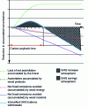 Figure 2 - GHG assessment for the use of wood energy development