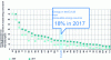 Figure 3 - Evolution of the share of renewable energies in the European Union between 2007 and 2017 [7]