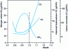 Figure 1 - Example of CO, NOx and HC pollutant emissions as a function of fuel consumption (gasoline engine)