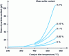 Figure 2 - Example of particulate emissions from a diesel engine with different diesel sulfur contents