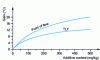 Figure 1 - Example of a flow improver's effect on TLF and pour point