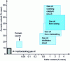 Figure 3 - Sulfur and aromatics content of various bases