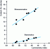 Figure 4 - Relationship between luminometric index and aromatic content of jet
fuels