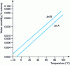 Figure 5 - Variation of water solubility in jet fuels
as a function of temperature