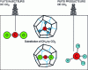 Figure 16 - Methane production by substituting methane hydrates with CO2 hydrates.