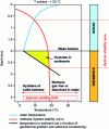 Figure 7 - Stability range of methane hydrates in the deep offshore [11].