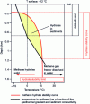 Figure 9 - Stability range of methane hydrates in onshore arctic zones [11].