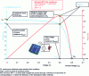 Figure 2 - Current, voltage and power characteristics of a standard photovoltaic cell [8] (doc. INES-Mv)