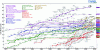 Figure 2 - Progression of record cell efficiencies in the laboratory for all photovoltaic technologies (NREL data, 2024)