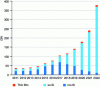 Figure 3 - Photovoltaic module production by technology since 2011 (source: IEA PVPS, RTS Corporation, 2023)