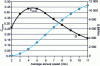 Figure 13 - Variation of the conversion factor and energy output of the Enercon E82 wind turbine for a mean annual wind speed of 2 to 11 m/s