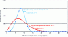 Figure 2 - Annual wind speed distribution for two theoretical sites with the same mean annual wind speed, trade wind type (site B) and West Atlantic Coast type (site A).