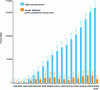 Figure 2 - Trend in wind power capacity connected in France (doc. Observ'ER)