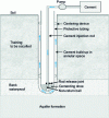 Figure 11 - Rod cementing system (source BRGM)