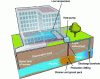 Figure 1 - Artistic view of a groundwater heat pump operation (doc. ADEME/BRGM)