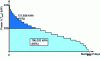 Figure 11 - Sizing an installation to 50% of the maximum power required