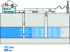 Figure 16 - Schematic diagram of aquifer storage using a sweep-type doublet [16].