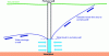 Figure 1 - Superimposed flows around the moving producer well in the aquifer