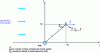 Figure 2 - Water velocities around the well in the flowing aquifer