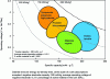 Figure 4 - Operating voltage vs. theoretical specific capacity of the main families of positive electrode materials for Na-ion batteries