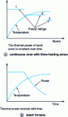 Figure 1 - Temperature and heating power trends in furnaces