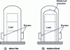 Figure 2 - Mobile bell furnaces